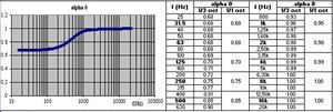 Coefficient d’absorption acoustique en incidence normale d’un matériau modélisé avec le logiciel SILDIS<sup>®</sup> : mousse de mélamine, sans support rigide imperméable mais avec une atmosphère arrière à la place