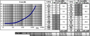 Indice d’affaiblissement acoustique (en incidence statistique) d’un matériau d’insonorisation simulé avec le logiciel SILDIS<sup>®</sup>: mousse