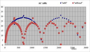 Comparative acoustic performance of a reactive silencer with a simple expansion chamber with side outlet using SILDIS software: sound transmission loss "with" or "without" tuning