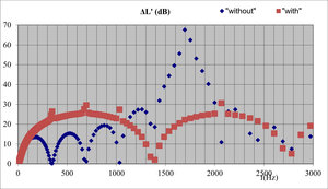 Comparative acoustic performance of a reactive silencer with a simple expansion chamber with radial inlet and outlet using SILDIS software: sound transmission loss "with" and "without" tuning