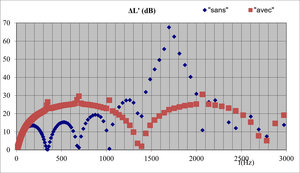Performance acoustique comparée d'un silencieux réactif avec chambre d'expansion simple avec entrée et sortie radiales avec le logiciel SILDIS: perte par transmission sonore "avec" et "sans" accordage