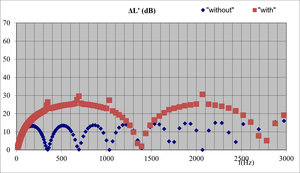 Comparative acoustic performance of a reactive silencer with a simple expansion chamber using SILDIS software: sound transmission loss "with" and "without" radial inlet/outlet
