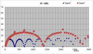 Performance acoustique comparée d'un silencieux réactif avec chambre d'expansion simple avec le logiciel SILDIS: perte par transmission sonore "avec" et "sans" entrée/sortie radiales